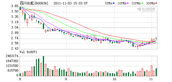 四川长虹:四川虹扬购买四川长虹公司股票点评(图)