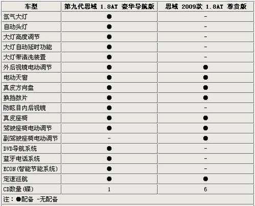 外形运动配置升级 本田思域新/老款对比(组图)