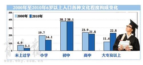 上海高学历人口占比低于北京南京武汉(图)