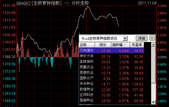 种业股表现活跃 万向德农涨逾5%(图)