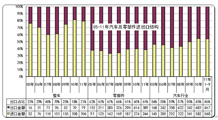 2011年1-9月中国汽车行业进出口分析报告