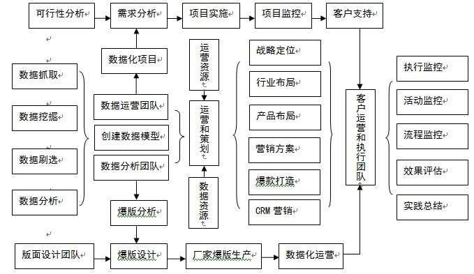 而这个成功模式的数据化模型资源中心库正是趋数网络创建的服务模式.