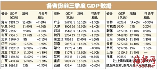 23省份gdp_23省份晒首季成绩单,广东等七省跑赢全国,这个省大爆发