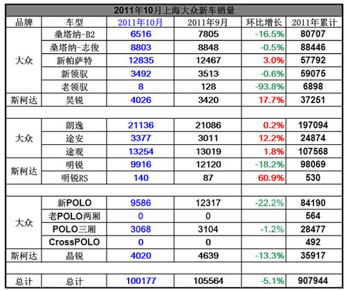 上海大众销量排行榜_2月轿车销量排行榜出炉朗逸/上海大众夺冠