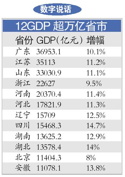 gdp最低的省(2)