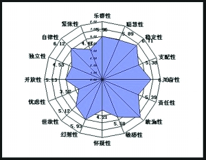 卡特尔16种人格因素问卷是什么 关于卡特尔16种人格因素问卷的详细