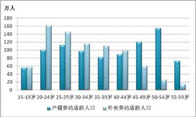 在业人口_人力资本人口数量与在业人口的定义