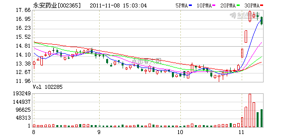 永安药业业绩大好股价异动 四高管忙套现(图)