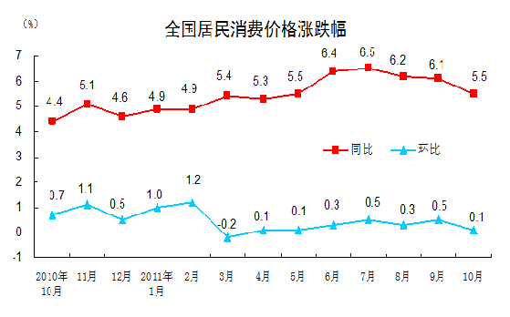 й10·CPIͬ5.5% ʳƷ۸11.9%