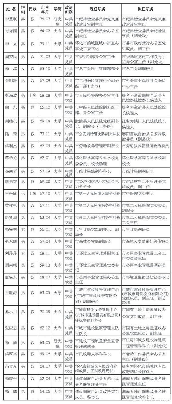 怀化市委管理干部任前公示公告(图)