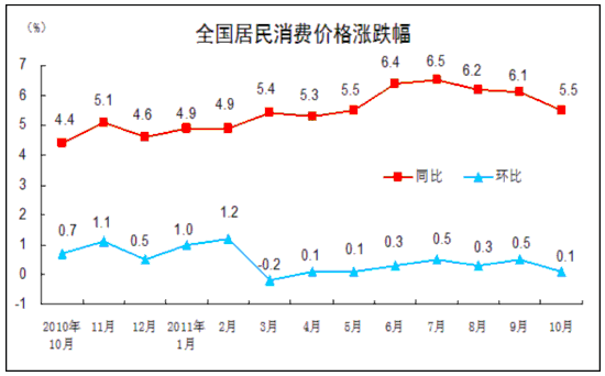 统计局:10月全国居民消费价格总水平同比上涨5.5(图)