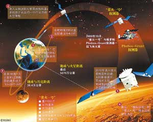 中国首个火星探测器"萤火1号"或今日升空(图)