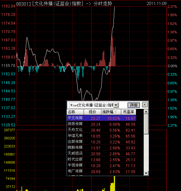 文化传播板块盘中急速拉升,截至13:37,中文传媒涨停,浙报传媒上涨6.