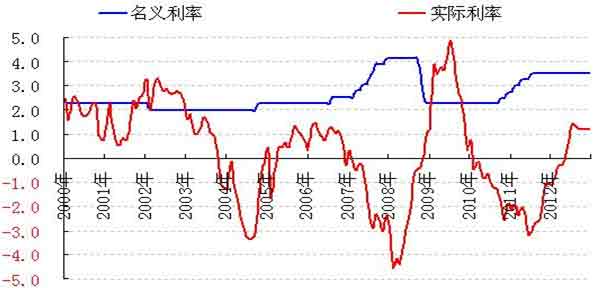 图3:一年存款名义利率和实际利率