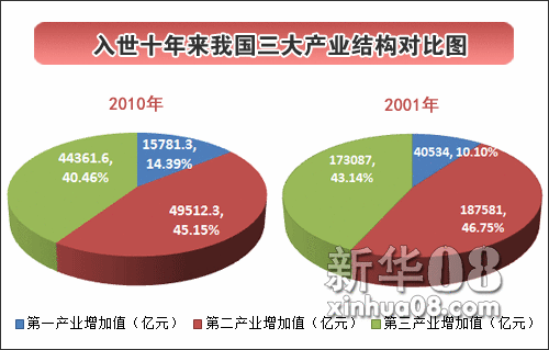 入世十年来我国三大产业结构对比图--国际频道; 三大产业比重图; 三大