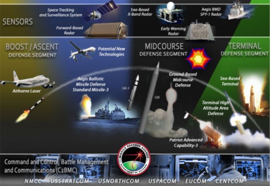 美军导弹防御局对弹道导弹防御系统的图解.【资料图】
