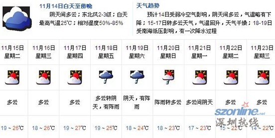 深圳一周天气预报:气温略有下降 外出注意防晒