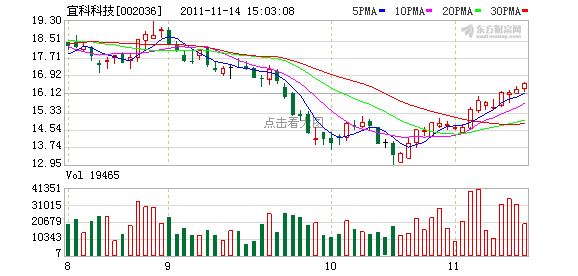 这些股票大多是从10月24日开始追随大盘反弹而出现阳线,如宜科科技