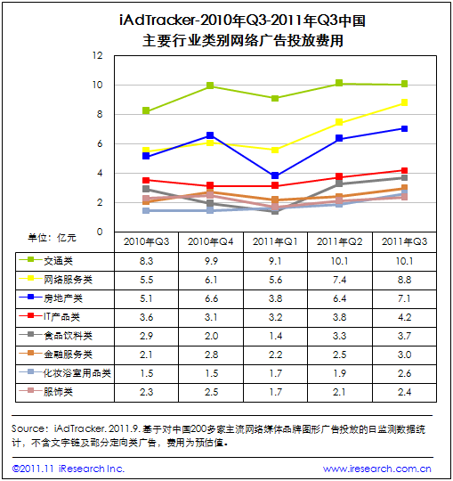 艾瑞iAdTracker：Q3網路廣告投放增勢喜人 主要行業網路廣告投放力度加大