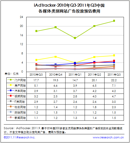 艾瑞iAdTracker：Q3網路廣告投放增勢喜人 主要行業網路廣告投放力度加大