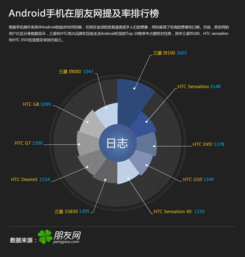 朋友网Android手机排行榜揭晓三星和HTC占绝