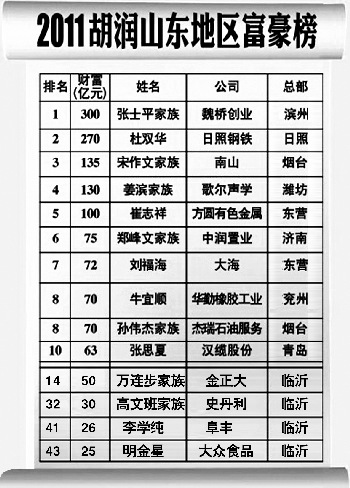 淄博富豪排行榜山东富豪榜出炉淄博42人上榜3