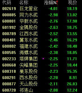 水泥股近全线飘绿 行业需求较弱(图)