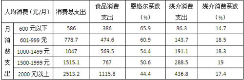 随着消费总支出的增加,食品消费支出是不断增加的,而恩格尔系数是不断
