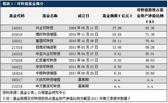 众禄基金:股债联动能涨抗跌 关注可转债基金