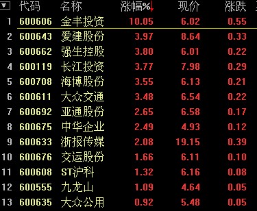 上海本地股逆势攀升 金丰投资触及涨停(图)