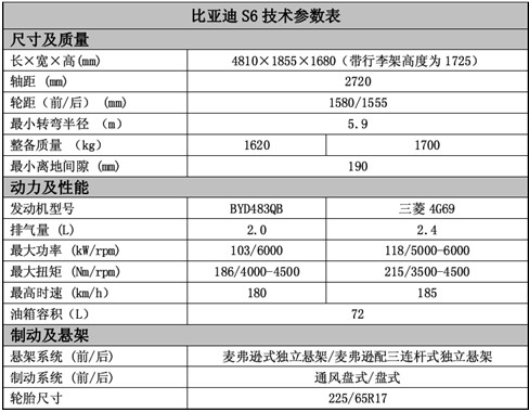 贺比亚迪s6再夺冠,粤迪独家10.98万包牌