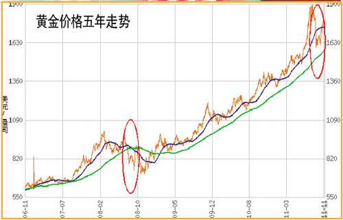 2016年纸黄金价格波动与投资策略