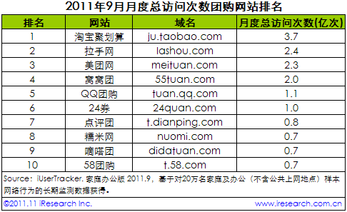 艾瑞咨询：2011年9月中国团购网站排行榜单发布