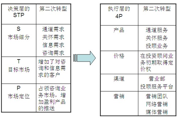 STP+4P营销理论在券商发展中的运用(组图)