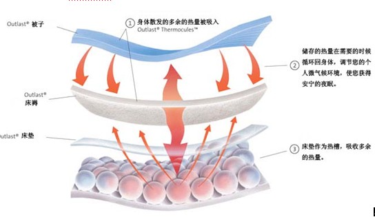 胶床垫与Outlast达成合作 宇航技术打造恒温被