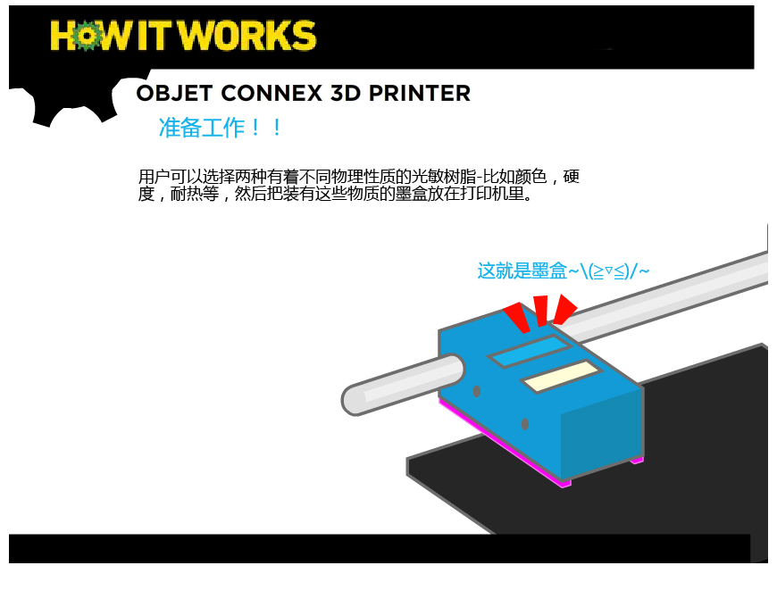 详细图解3D打印机的工作原理