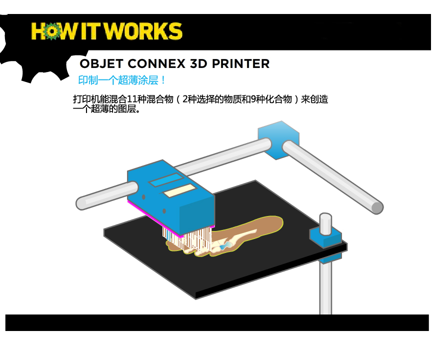 3d打印的原理是什么意思_3d是什么意思