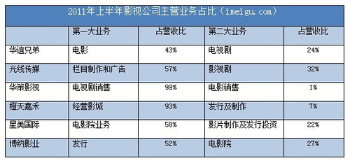 影视公司对比:华谊、光线、华策、橙天嘉禾等