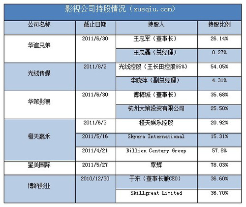 影视公司对比:华谊、光线、华策、橙天嘉禾等