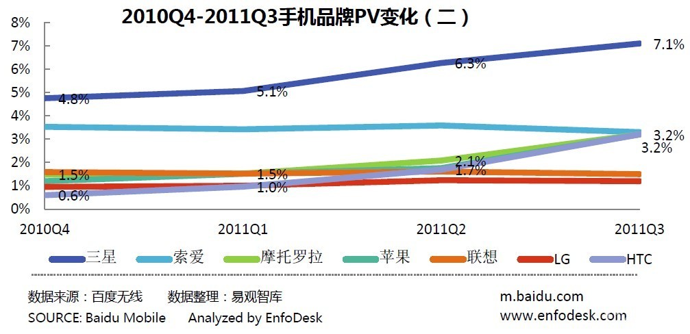 百度数据:2011Q3移动互联网发展趋势报告