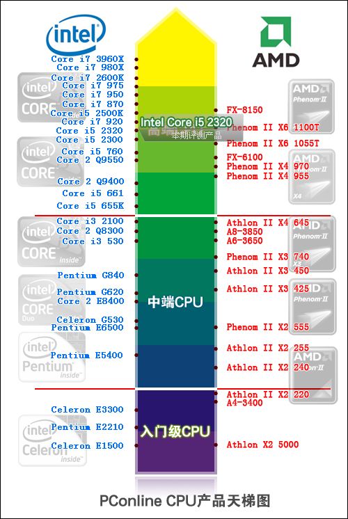 cpu性能排行及价格_i5cpu性能排行榜及价格高低