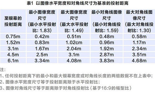 观看距离有限制 3d投影机最佳观影距离