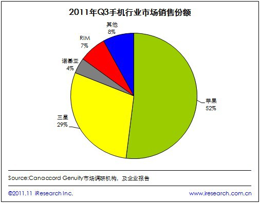 q3手机市场行业份额