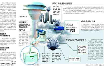 PM2.5主要来自哪里(图)