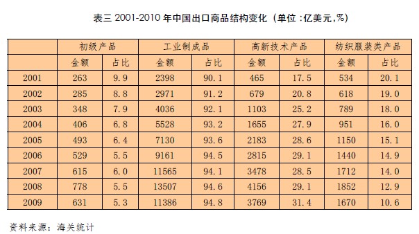 出口商品结构变化