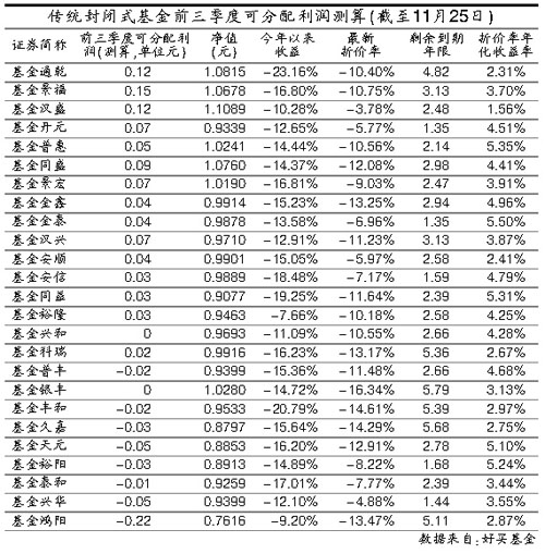 基金景福可分配利润最高 分红行情提前布局(图