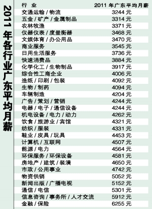 南方人才市场推出《2011~2012广东薪酬报告