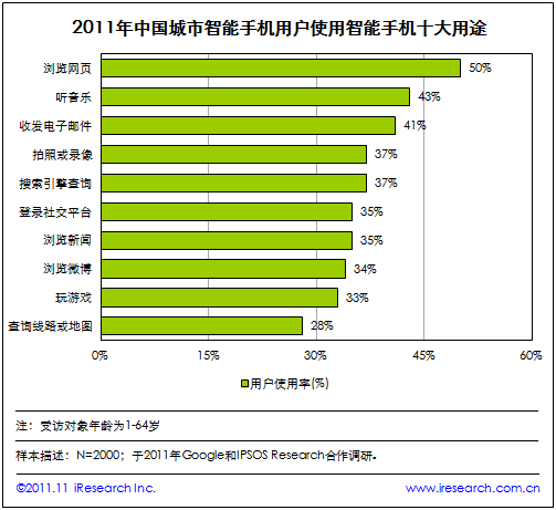 2011年中国城市智能手机用户最常用用途为浏