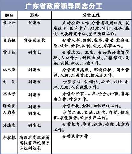 刘志庚许瑞生 省重新分工(图)