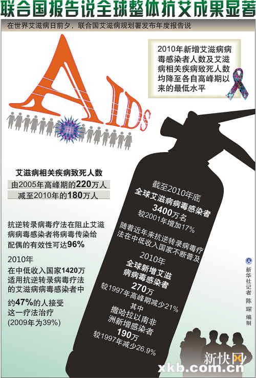 广东艾滋感染者超三万 男同感染者急剧上升